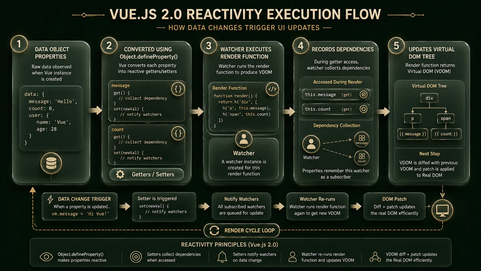 System architecture diagram and conceptual workflow layout for Vue.js 2.0: Virtual DOM Implementation and Reactive Property Listeners.