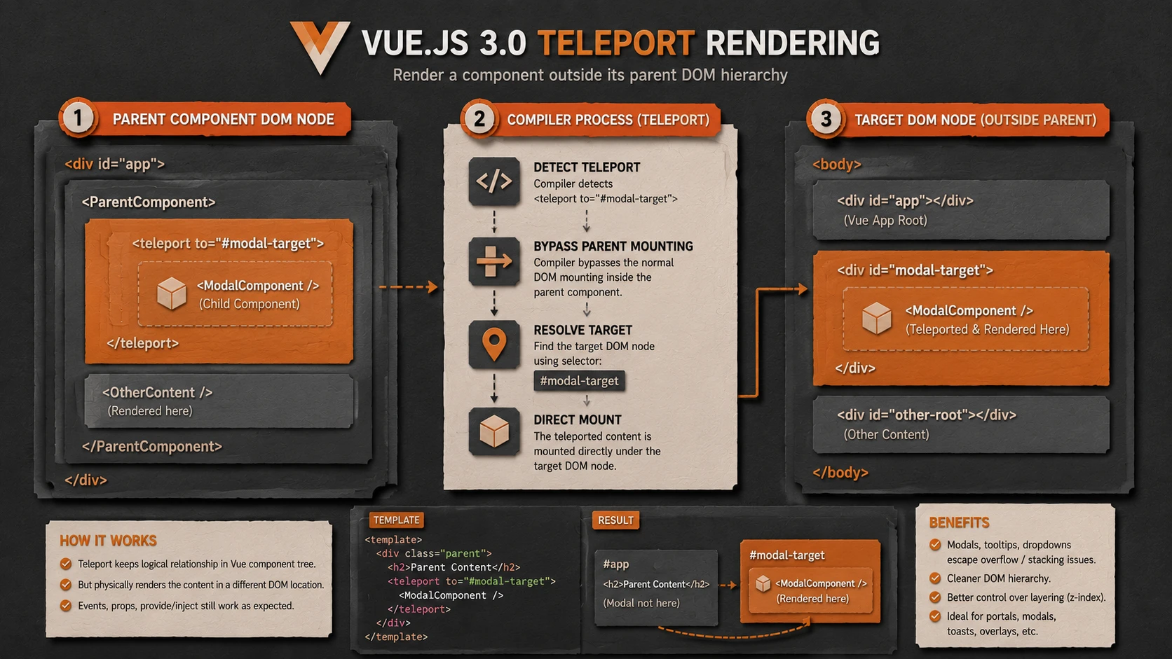 System architecture diagram and conceptual workflow layout for Vue.js 3.0 Release.