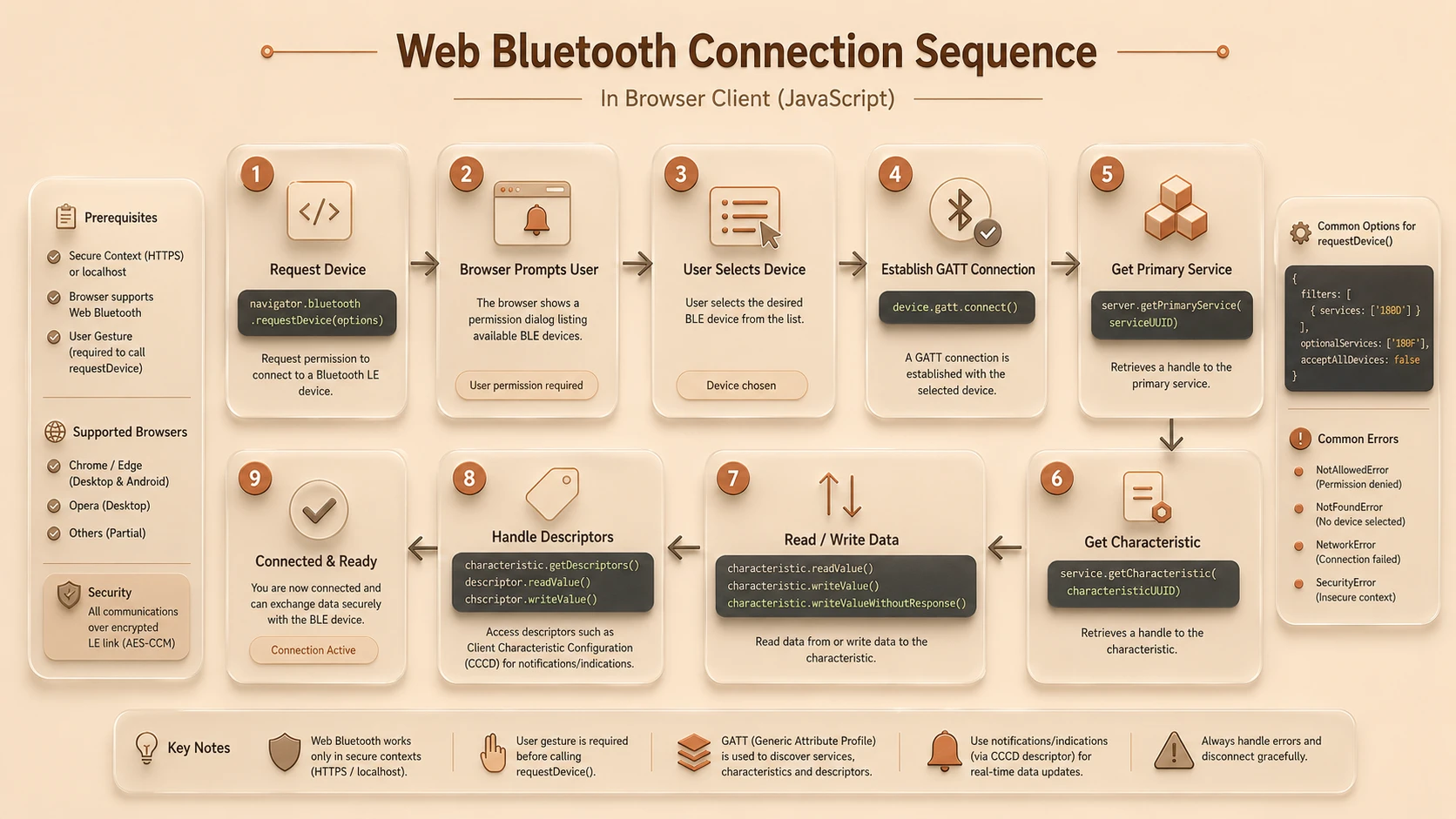 System architecture diagram and conceptual workflow layout for Web Bluetooth API.