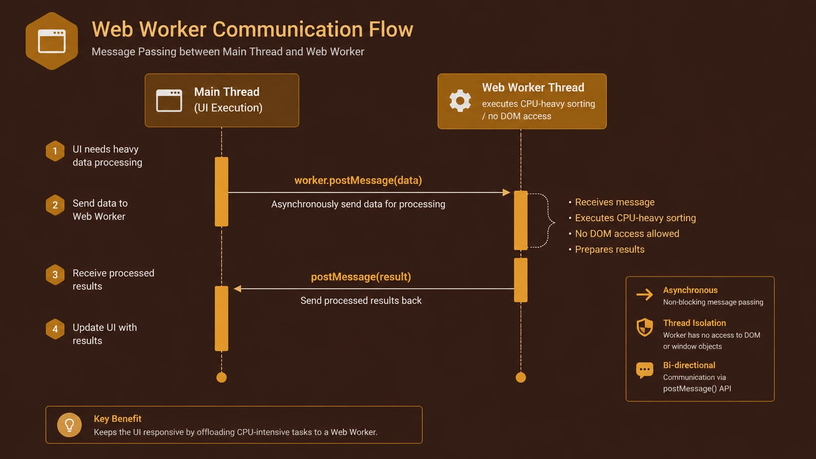 Event loop routing for non-blocking asynchronous I/O execution threads.