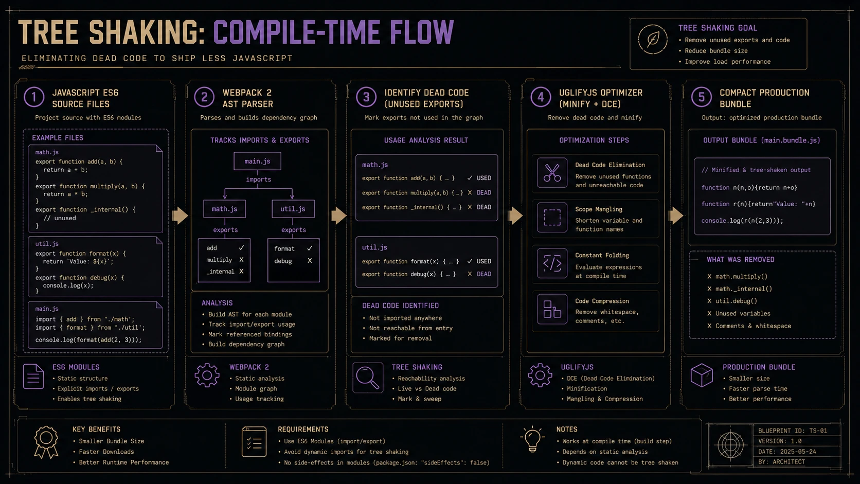 System architecture diagram and conceptual workflow layout for Webpack 2.0 Previews.