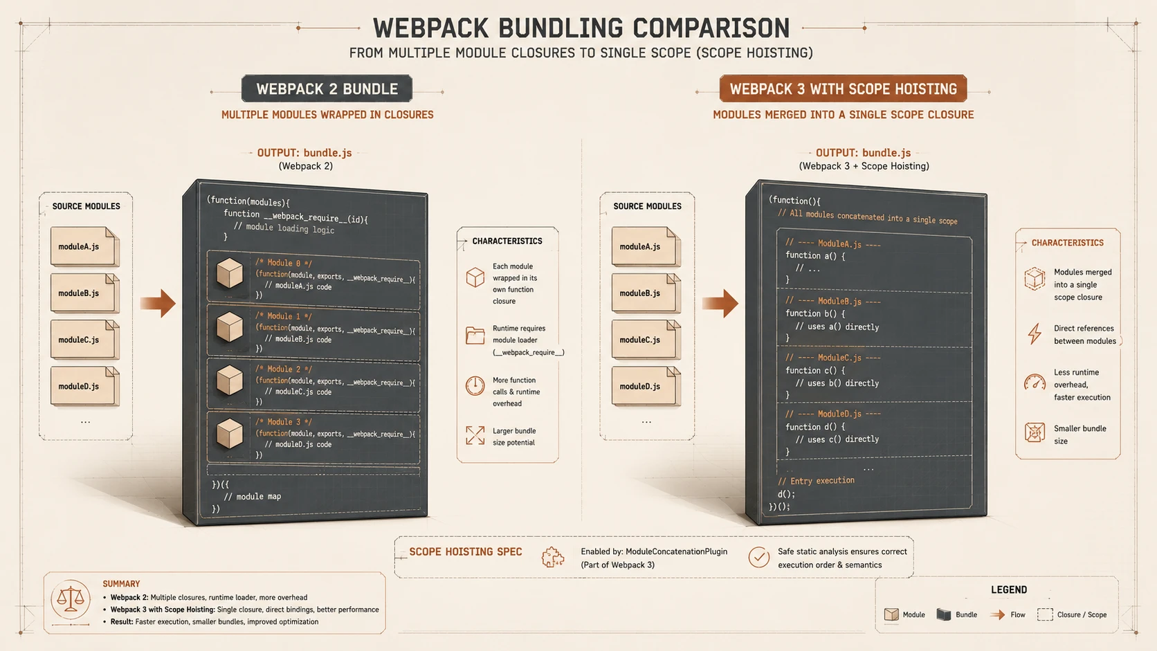 System architecture diagram and conceptual workflow layout for Webpack 3.0: Scope Hoisting and Bundle Loading Optimizations.