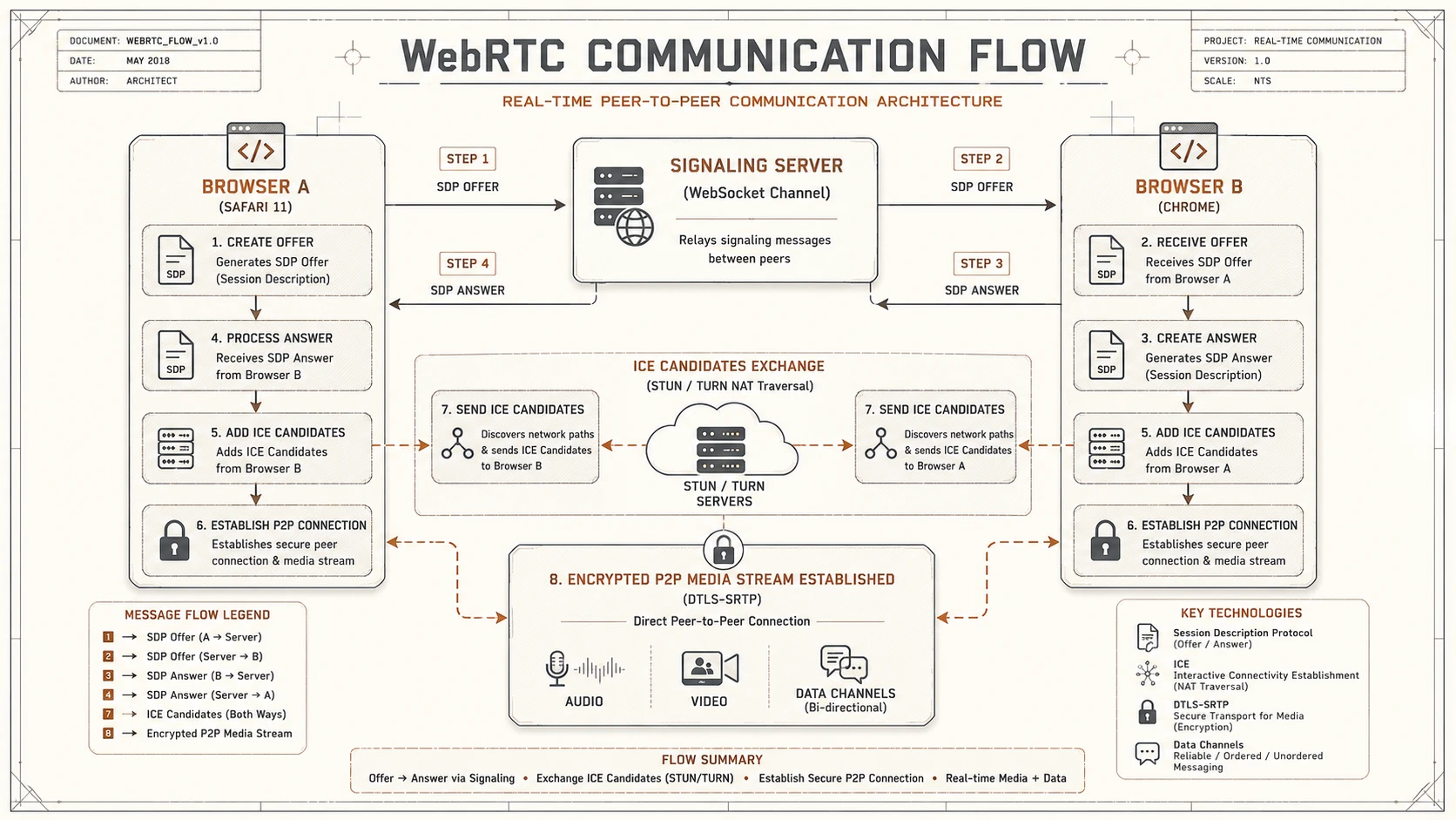 System architecture diagram and conceptual workflow layout for WebRTC Native Support in Safari 11.