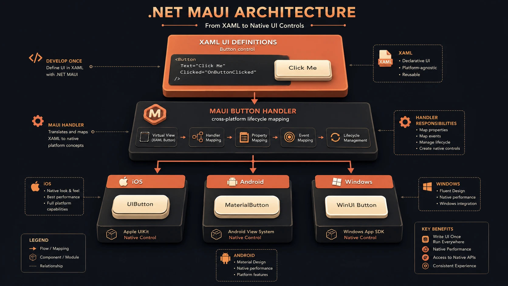 Architecture diagram showing how .NET MAUI maps abstract UI controls to platform-specific native controls.