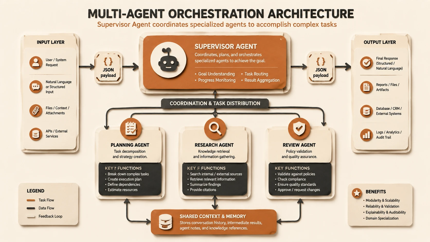 Component diagram of multi-agent orchestration showing a Supervisor Agent coordinating specialized planning, research, and review agents.