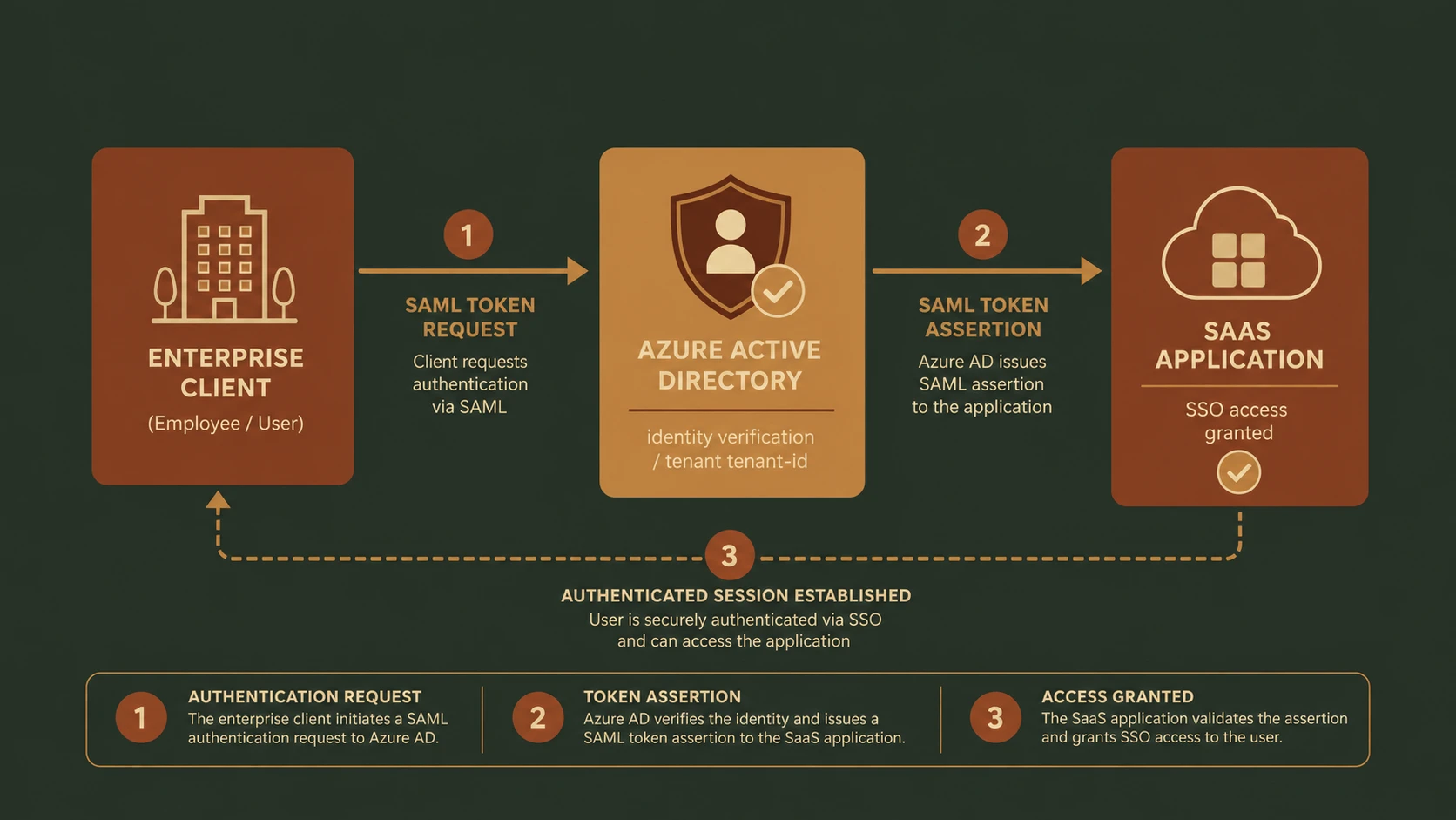 Cloud-hosted software service model replacing on-premise application servers.
