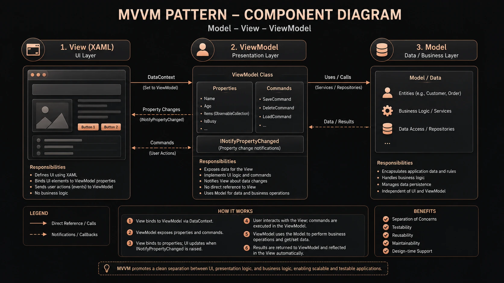 MVVM pattern bindings connecting XAML views with view-model property controllers.