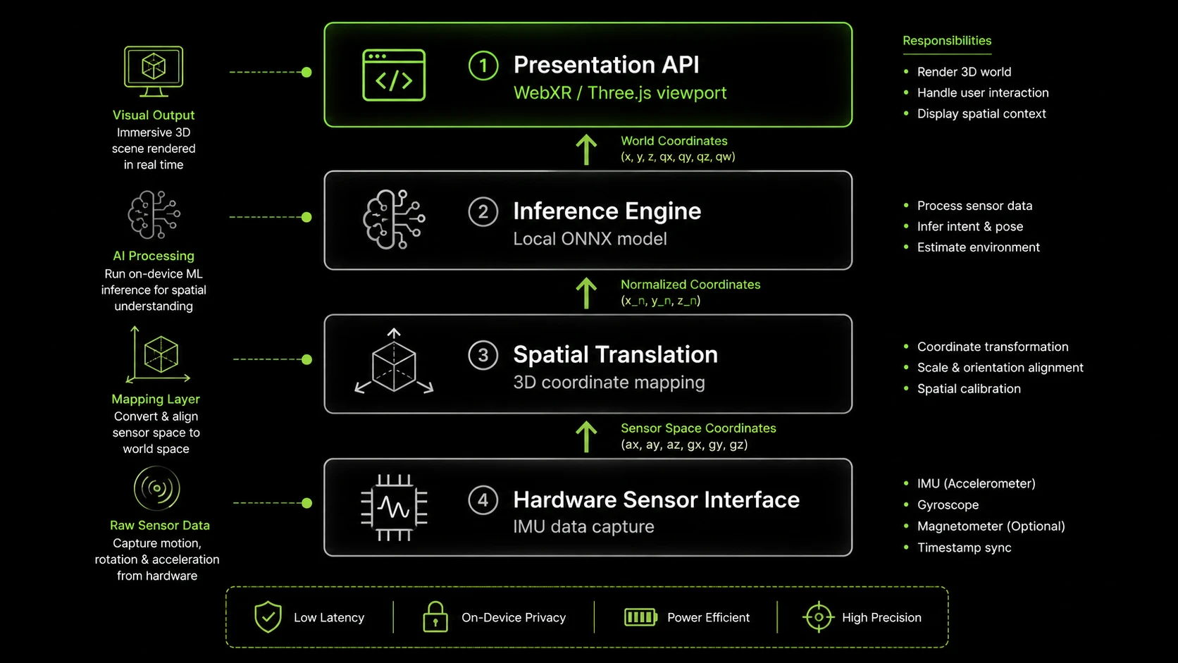 System architecture diagram and conceptual workflow layout for XR + Web + AI: Experiences That Move Beyond Screens.