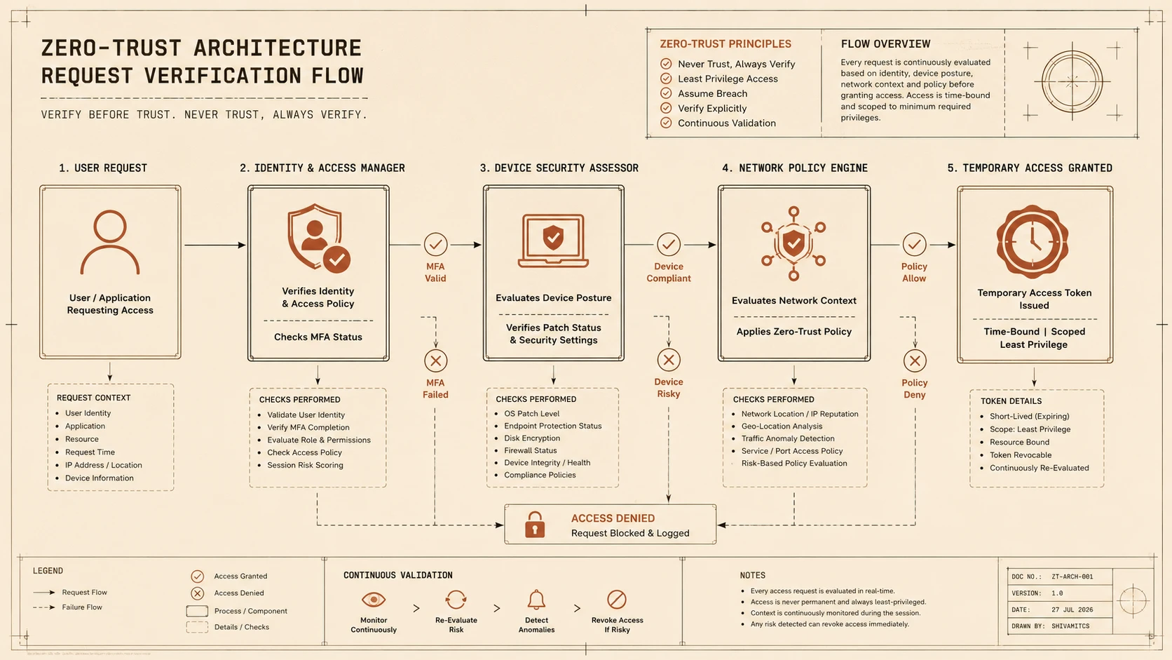 System architecture diagram and conceptual workflow layout for The Zero-Trust Security Wave.