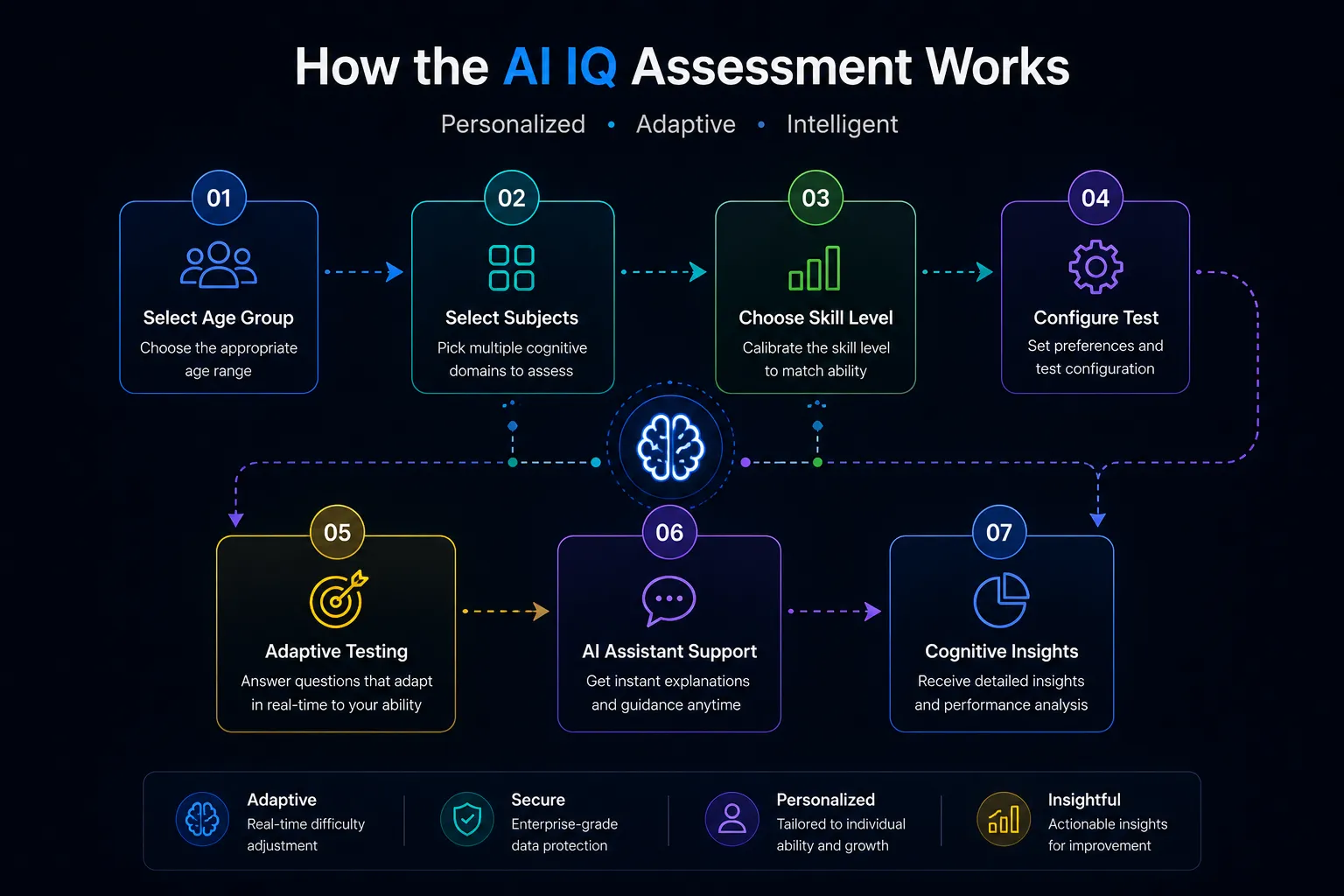 Adaptive intelligence assessment workflow