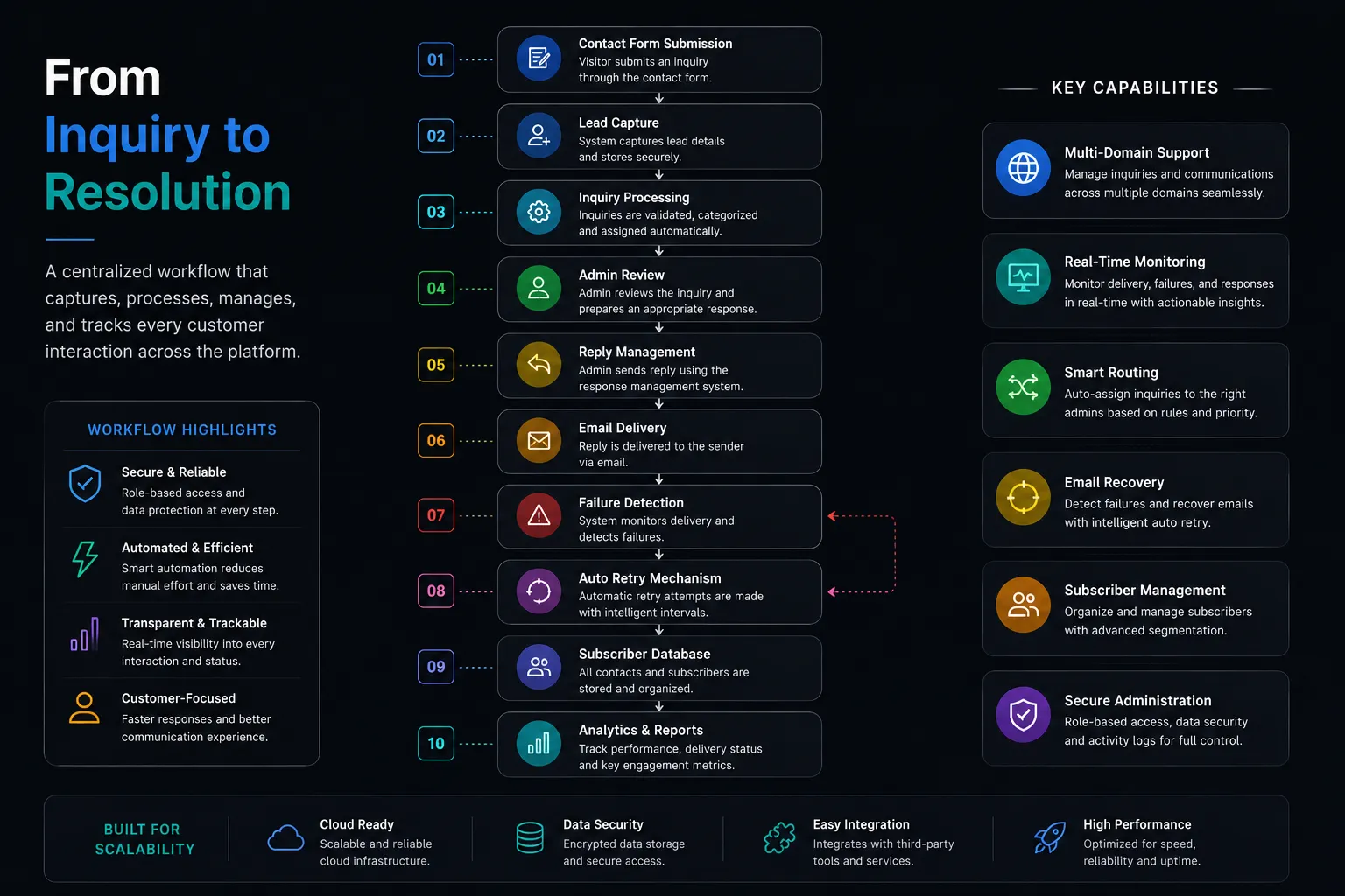 Contacthub System Architecture Flow