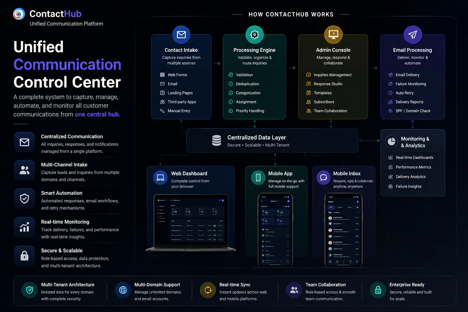 Unified Communication Control Center