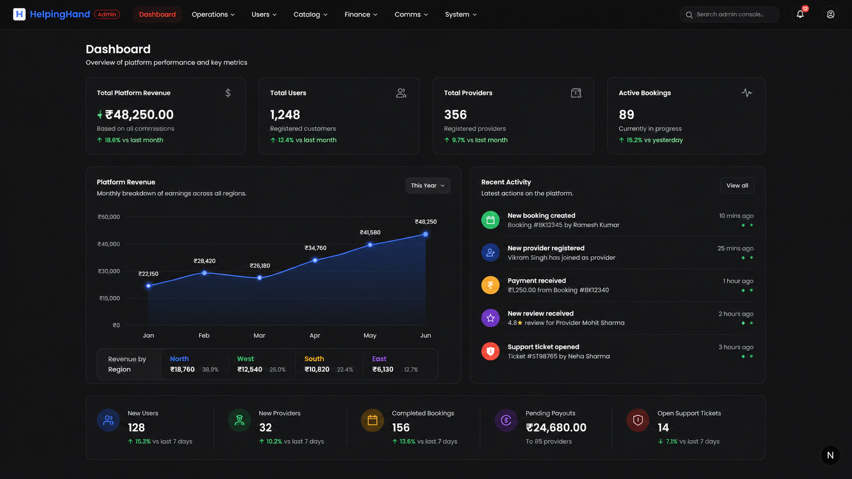 Enterprise Admin Dashboard & Analytics
