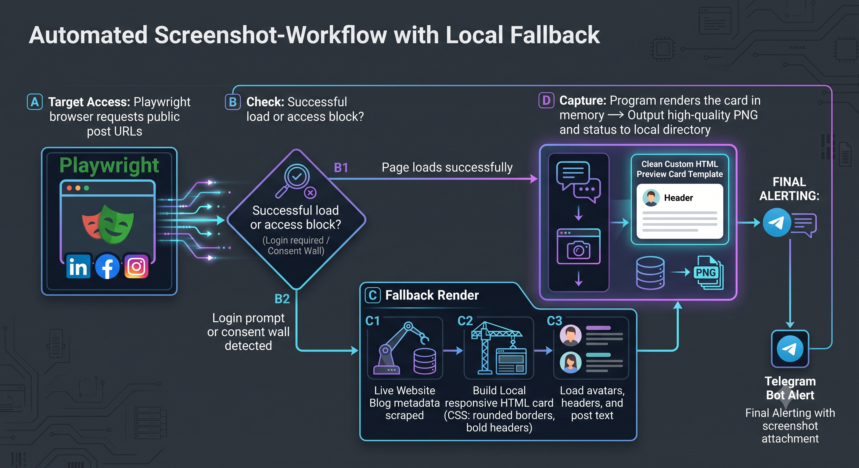 LLM & Image Model Fallback Pipeline