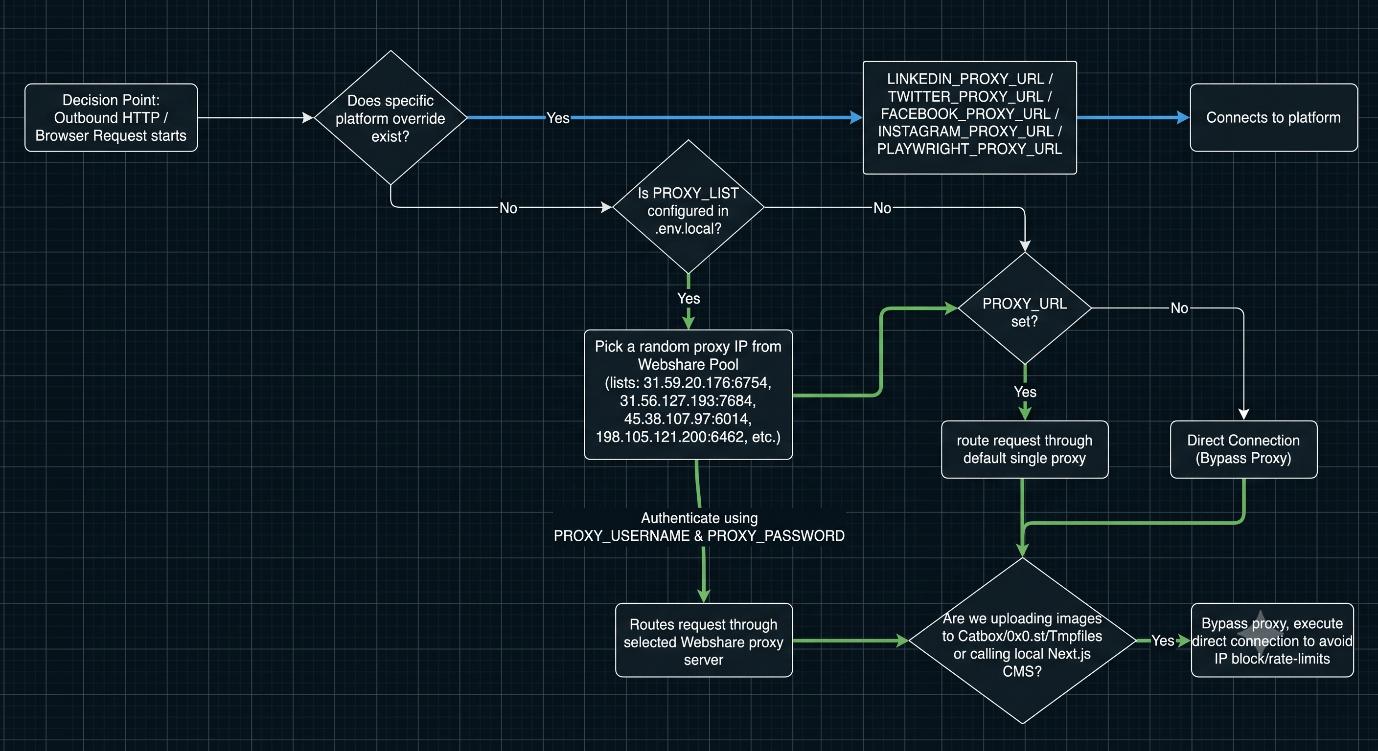 Intelligent Outbound Proxy Routing Flow