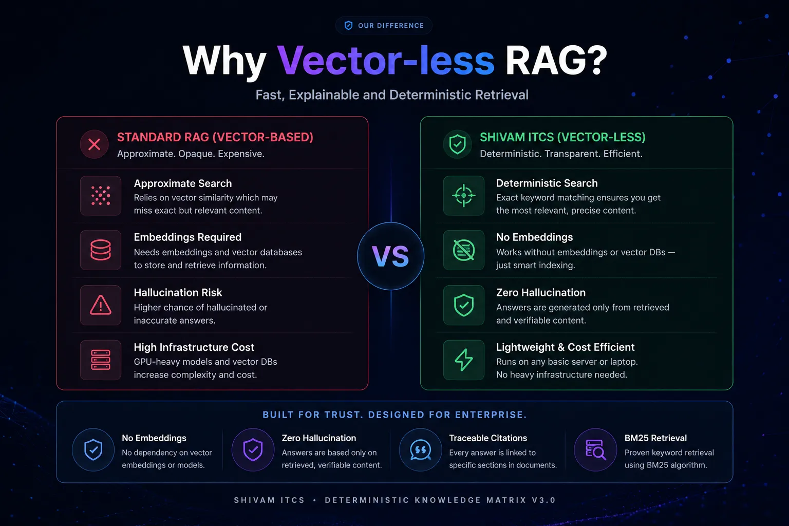 Why Vectorless Rag